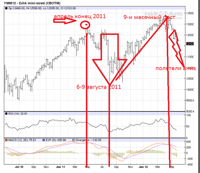 график Dow Jones